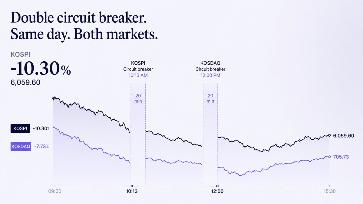 AlphaLenzAi's tweet photo. Double circuit breaker. Same day. Both markets. 📉🇰🇷

Jul 28, 2026 — Midday:
KOSPI: -10.30% → 6,059.60

Intraday low: 6,031 (first time near 6,000 since April 20)
Sell sidecar: 9:06 AM → Circuit breaker: 10:13 AM (20 min halt)
8th circuit breaker this year, 3rd this month

KOSDAQ: -7.73% → 705.73
Intraday low: 701.33
Sell sidecar: 9:14 AM → Circuit breaker: 12:00 PM (20 min halt)

Chip twins get crushed:
Samsung Electronics: -12.20% → ₩226,000
SK Hynix: -13.44% → ₩1,582,000 (broke below 120-day MA)
Combined KOSPI weight: now under 50% (was consistently above it)

Who sold:
🔴 Foreigners: -₩2.06T
🔴 Institutions: -₩53.1B
🟢 Retail: +₩2.01T (catching the knife again)
Fear gauge wakes up:
VKOSPI: 80.46 (+3.75%, first rise in 7 sessions)
For context: hit 97.99 on Jun 29 — highest since the 2008 financial crisis

Why:
🇨🇳 China starts developing its own DUV lithography equipment domestically
🇺🇸 Philadelphia Semiconductor Index -2.23%, Nvidia -4.99%, ASML -5.80%
→ Fears of faster memory localization + intensifying global chip competition trigger profit-taking across the AI chip value chain
→ CXMT's Shanghai listing yesterday added extra pressure on Samsung/SK Hynix supply-demand

The only green in the top 10:
✅ Samsung Biologics: +1.04%
✅ Celltrion: +1.29%
Technical picture:
Valuation + RSI both flashing oversold.
The question is whether this is capitulation or just the start.
#KOSPI #KOSDAQ #Korea #Semiconductors #Samsung #SKHynix #AlphaLenz