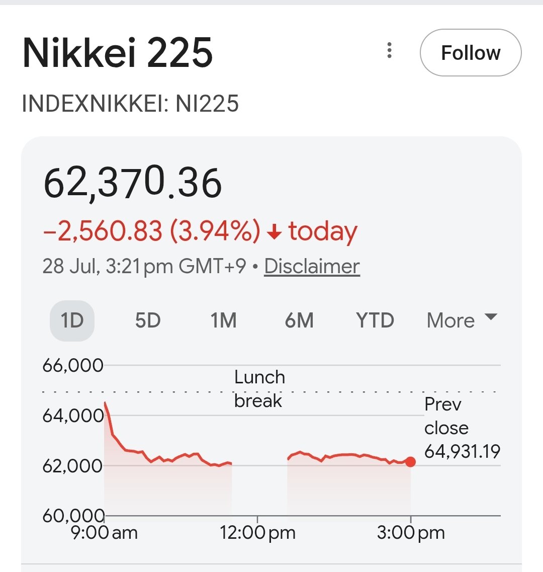 IamMisterBond's tweet photo. While #KOSPI (-10%), #TAIEX, Japan & Korea (-4 %to -5%) bleed on #AI de-rating, NIFTY50 is holding up.
What’s happening:
🔁 Rotation out of AI/semis → into domestic growth
📉 Indian IT weight in NIFTY at record low (~7.6%)
🏦 Banks, financials, consumption driving the index
India isn’t immune to a global AI unwind, but it’s structurally less exposed.
If the AI trade cools, capital may rotate from “AI beneficiaries” → “AI bystanders with real growth.”
India fits that bill.
Key risks:
⚠️ Global risk-off still hits FIIs
⚠️ IT sector under pressure from AI disruption fears
⚠️ Rich valuations = multiple compression risk
Bottom line:
India isn’t decoupled, but it can outperform on a relative basis if the AI bubble deflates.