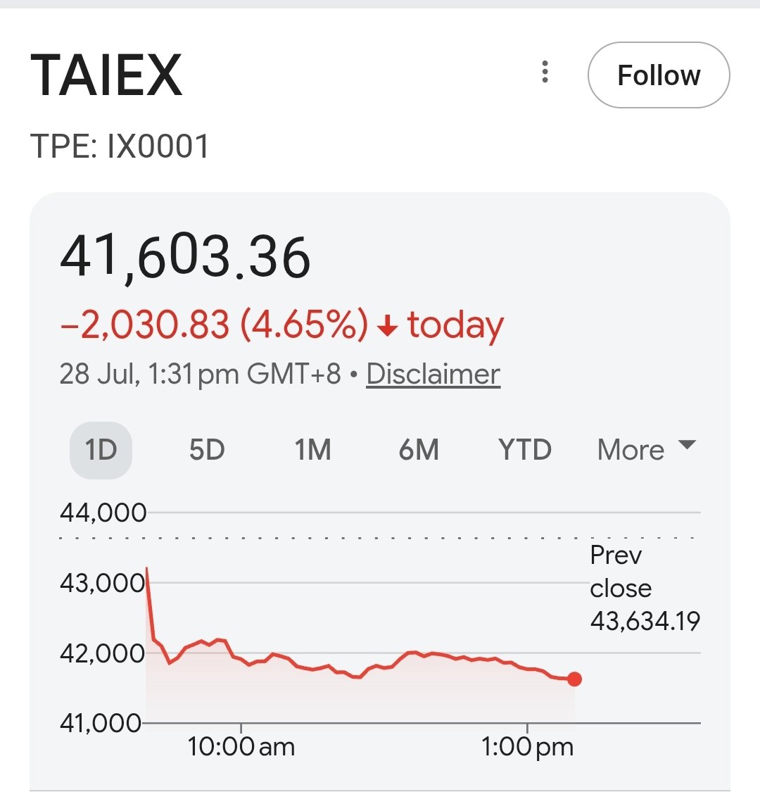 IamMisterBond's tweet photo. While #KOSPI (-10%), #TAIEX, Japan & Korea (-4 %to -5%) bleed on #AI de-rating, NIFTY50 is holding up.
What’s happening:
🔁 Rotation out of AI/semis → into domestic growth
📉 Indian IT weight in NIFTY at record low (~7.6%)
🏦 Banks, financials, consumption driving the index
India isn’t immune to a global AI unwind, but it’s structurally less exposed.
If the AI trade cools, capital may rotate from “AI beneficiaries” → “AI bystanders with real growth.”
India fits that bill.
Key risks:
⚠️ Global risk-off still hits FIIs
⚠️ IT sector under pressure from AI disruption fears
⚠️ Rich valuations = multiple compression risk
Bottom line:
India isn’t decoupled, but it can outperform on a relative basis if the AI bubble deflates.