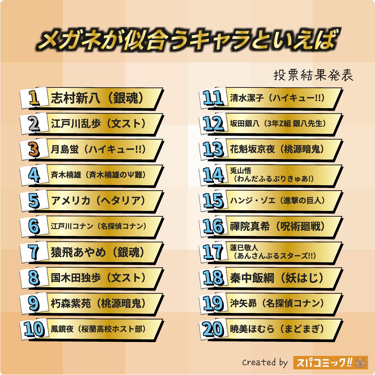 spacomic_rank's tweet photo. ⭐️投票結果発表⭐️
メガネが似合うキャラといえば Best100

👑 志村新八（銀魂）
🥈 江戸川乱歩（文豪ストレイドッグス）
🥉 月島蛍（ハイキュー!!）
4位 斉木楠雄（斉木楠雄のΨ難）
5位 アメリカ（ヘタリア）
6位 江戸川コナン（名探偵コナン）
7位 猿飛あやめ（銀魂）
8位 国木田独歩（文豪ストレイドッグス）
9位 朽森紫苑（桃源暗鬼）
10位 鳳鏡夜（桜蘭高校ホスト部）
11位 清水潔子（ハイキュー!!）
12位 坂田銀八（3年Z組 銀八先生）
13位 花魁坂京夜（桃源暗鬼）
14位 兎山悟（わんだふるぷりきゅあ!）
15位 ハンジ・ゾエ（進撃の巨人）
16位 禪院真希（呪術廻戦）
17位 蓮巳敬人（あんさんぶるスターズ!!）
18位 秦中飯綱（妖怪学校の先生はじめました!）
19位 沖矢昴（名探偵コナン）
20位 暁美ほむら（魔法少女まどか☆マギカ）

▽記事✍️▽
https://t.co/1zdyWbG0zA

【投票受付中のお題】
好きな呪術廻戦キャラといえば？
好きな鬼滅の刃キャラといえば？
泣き虫なキャラといえば？
好きなNARUTOキャラといえば？
好きな僕のヒーローアカデミアキャラといえば？
好きな進撃の巨人キャラといえば？
好きなONE PIECEキャラといえば？
好きなDr.STONEキャラといえば？
好きな妖怪学校の先生はじめました!キャラといえば？
好きな暗殺教室キャラといえば？
好きなHUNTER×HUNTERキャラといえば？
好きなハンドレッドノートキャラといえば？
好きなツイステッドワンダーランドキャラといえば？
好きなWIND BREAKERキャラといえば？
【2026年8月】今の推し・好きなキャラ

▽投票所▽
https://t.co/Sxu9DVNsx5

#スパコミック #スパコミキャラ投票