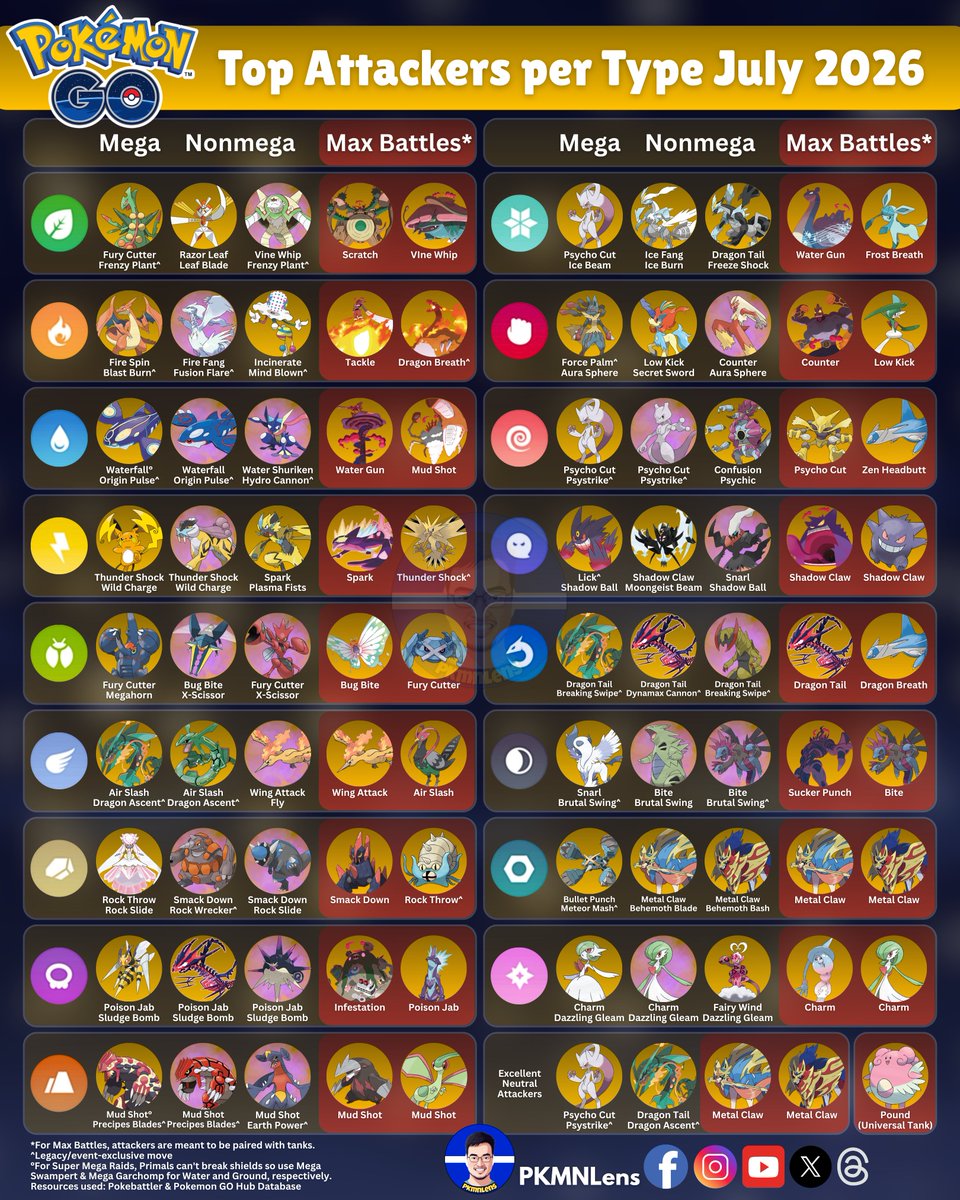 PKMNLens's tweet photo. TOP ATTACKERS in #PokemonGO  (Raids &amp; Max Battles) post-GO Fest 2026 https://t.co/qC1IKyGZst