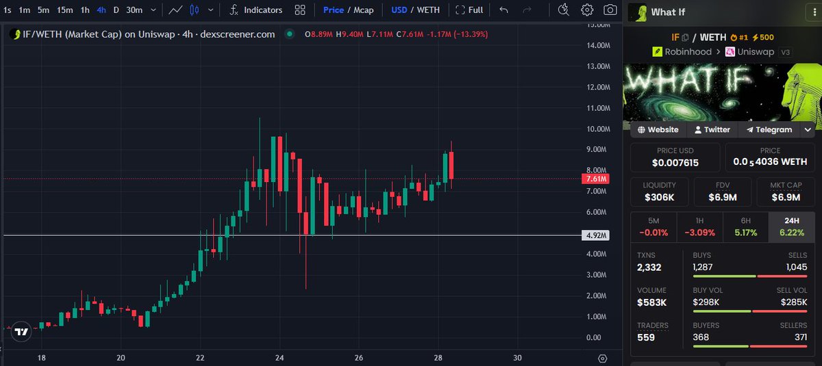 gem_insider's tweet photo. what $IF everyone is staring at the wrong chart? 😯

I just checked through the major Hood memes, and $IF is quietly one of the strongest charts on Hood right now

the narrative around 3am "What $IF" thoughts is simple, memorable, and something that you, me and every degen relates to.

sometimes that's all a meme needs when liquidity starts rotating back.

feels like people are going to notice this a little later than they should.

what $IF this is the next Hood meme to make everyone ask... "why didn't I buy earlier?"