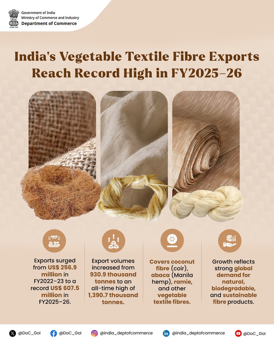 DoC_GoI's tweet photo. Sustainability is reshaping global trade, and India is emerging as a reliable supplier of natural, eco-friendly fibre products. With growing demand for biodegradable materials, Indian vegetable textile fibres are strengthening their presence in global markets.

#IndiaExports #NaturalFibres #TradeForGrowth  #DoC_GoI @PIB_India @RajeshAgrawal94