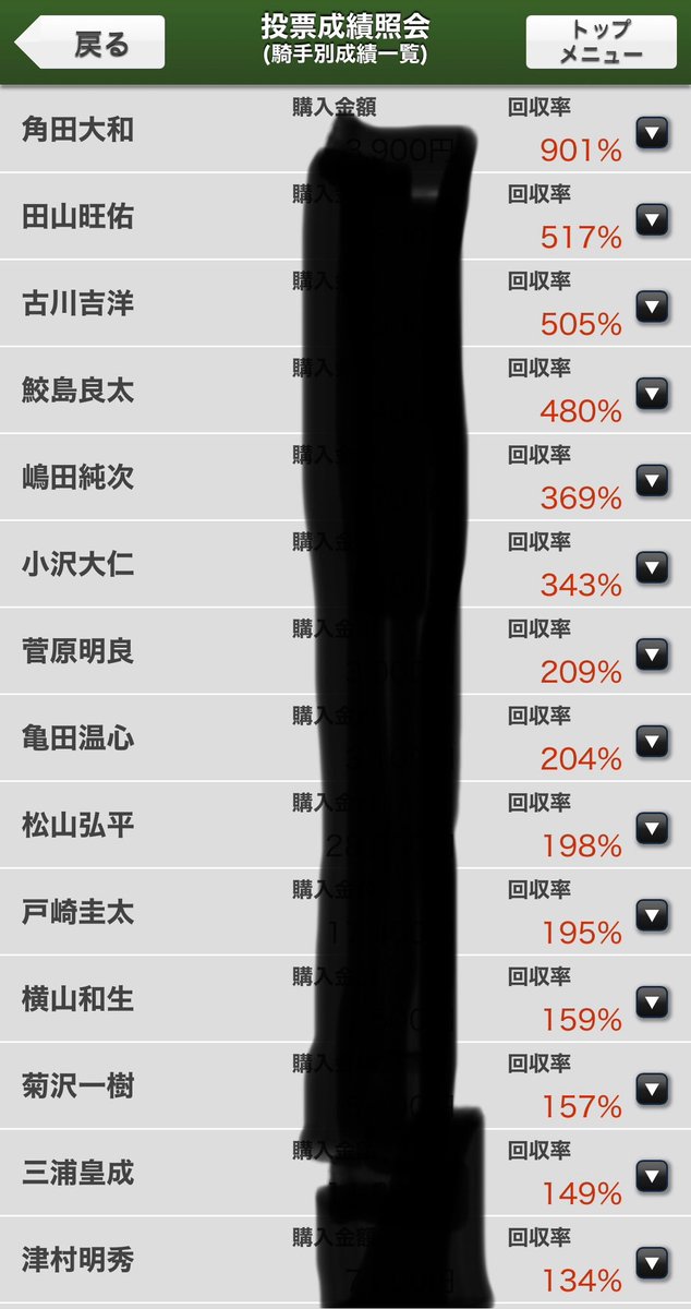 A_Maaburu's tweet photo. 回収率上位勢はいつ買ったかわからん🙄笑
何故か毎年三浦皇成だけ100%超える
ルメールは毎年20%以下🙄 https://t.co/uKGrdEa2sS