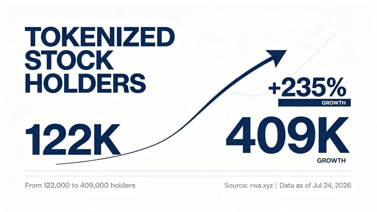 WERWA__'s tweet photo. 🚀Tokenized stocks gain traction fast.
📊https://t.co/c06KbKh8cA shows 400K+ tokenized stock holders.
🌎Global access on-chain representation
⚡Digital asset innovation
Institutions push them into core RWA infrastructure.
#RWA #TokenizedStocks #Web3 https://t.co/HmysAkRh5C