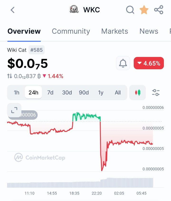 Casabella1234's tweet photo. what happened to $WKC last night? 👀

• 700B+ $WKC was sold by a few wallets.

• market cap dropped from $29M to $26.8M.

• the community and new buyers absorbed the dip (169,934 holders and counting).

• market cap recovered to $28.5M.

• 38B and 55B $WKC were burnt in the last 6 and 24 hours respectively.

• circulating supply dropped to 536.49T.

• 24 hour trading volume reached $303K+

did you catch the dip, and are you paying attention to $WKC? 👀