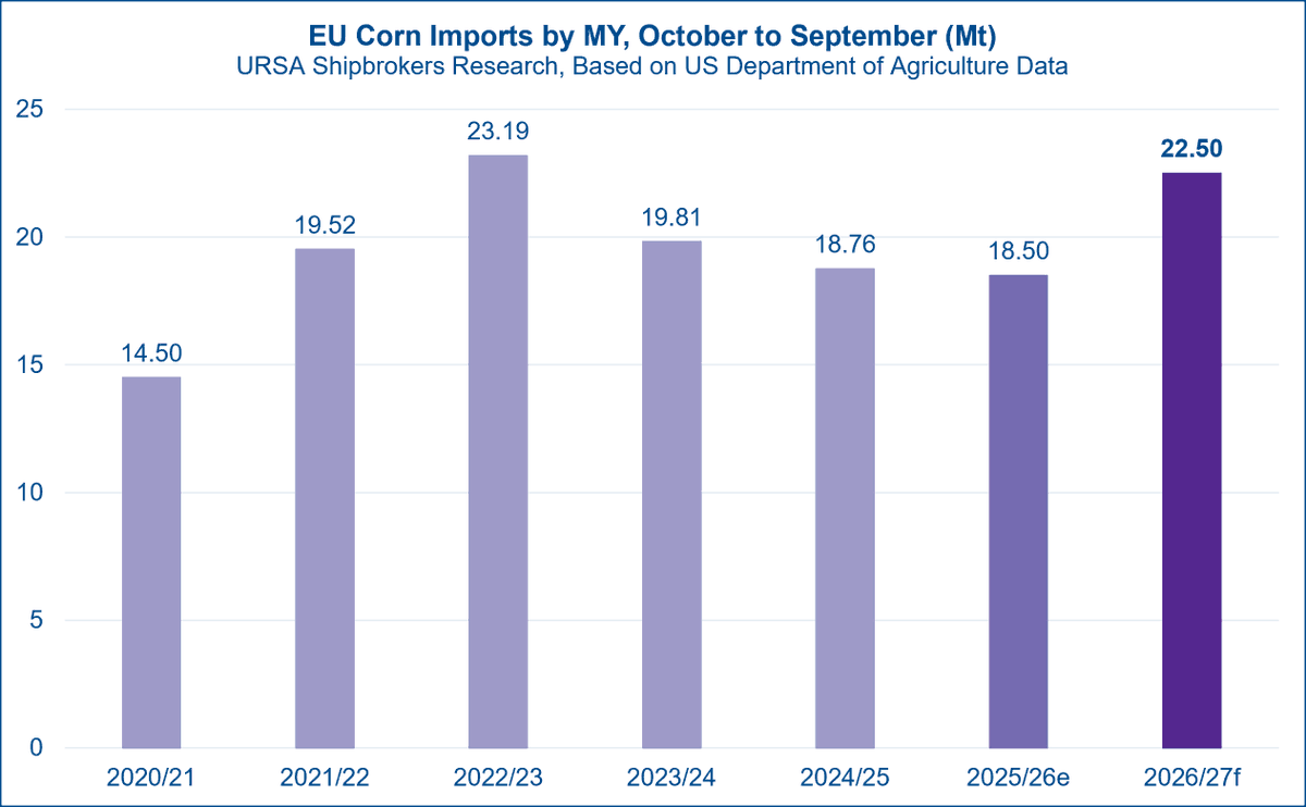 d_tsilioris's tweet photo. EU Corn Imports Rise As Output Falls

According to the latest data from the United States Department of Agriculture (USDA), corn consumption across the 27 member states of the European Union (EU) is estimated at 74 Mt during the ongoing 2025/26 Marketing Year (MY), spanning October 2025 to September 2026. This is down from 77 Mt in the previous 2024/25 MY.

The softer consumption outlook coincides with a continued contraction in the bloc's swine sector, an important source of feed demand. USDA data indicate that EU swine production is expected to decline to 228 million head in calendar year 2026, from 230 million in 2025, while total slaughter is projected to fall from 229 million to 225 million head. Ending inventories are also forecast to decrease to 124.2 million head, from 127 million a year earlier.

Meanwhile, EU corn production is estimated at 56.8 Mt in 2025/26, down 2.79 Mt, or 4.7%, from 59.59 Mt in 2024/25. Looking ahead to the 2026/27 MY, spanning October 2026 to September 2027, consumption is forecast to edge higher to 74.4 Mt, while production is projected to decline further to 53.78 Mt. This would widen the gap between consumption and domestic output to 20.62 Mt, from 17.2 Mt in the ongoing MY.

Consequently, the EU's corn self sufficiency is estimated to fall from 77.4% in 2024/25 to 76.8% in 2025/26, before declining more sharply to 72.3% in 2026/27.

Corn imports are estimated at 18.5 Mt in the ongoing MY, down marginally by 0.26 Mt, or 1.4%, from 18.76 Mt in 2024/25. However, imports are forecast to rise by 4 Mt, or 21.6%, to 22.5 Mt in 2026/27. This would mark the highest volume since 2022/23, as falling domestic production increases the need for external supplies despite only a marginal recovery in consumption.

Beyond the baseline forecast, there may be some upside for EU ocean bulk corn imports during 2026/27. Renewed attacks on Ukrainian port infrastructure and increased caution among shipowners have reduced Black Sea grain export capacity and created uncertainty around Ukraine's ability to supply the bloc [1][2].

Should these constraints persist, a greater share of EU requirements could be sourced from more distant origins such as the United States and Brazil. Brazil's main safrinha crop is harvested largely between June and September, while fresh US supplies become available during the autumn harvest. Both seasonal windows broadly coincide with the opening months of the new EU MY and could support longer haul seaborne volumes into the bloc.

References:

[1] Pavel Polityuk, "Ukraine's Black Sea Ports Lose a Third of Grain Export Capacity Farmers' Union Says", Reuters, 15 July 2026.

[2] Anna Pruchnicka and Yuliia Dysa, "Shipowners Halt Calls at Ukraine's Black Sea Ports Wary of Russian Strikes", Reuters, 23 July 2026.