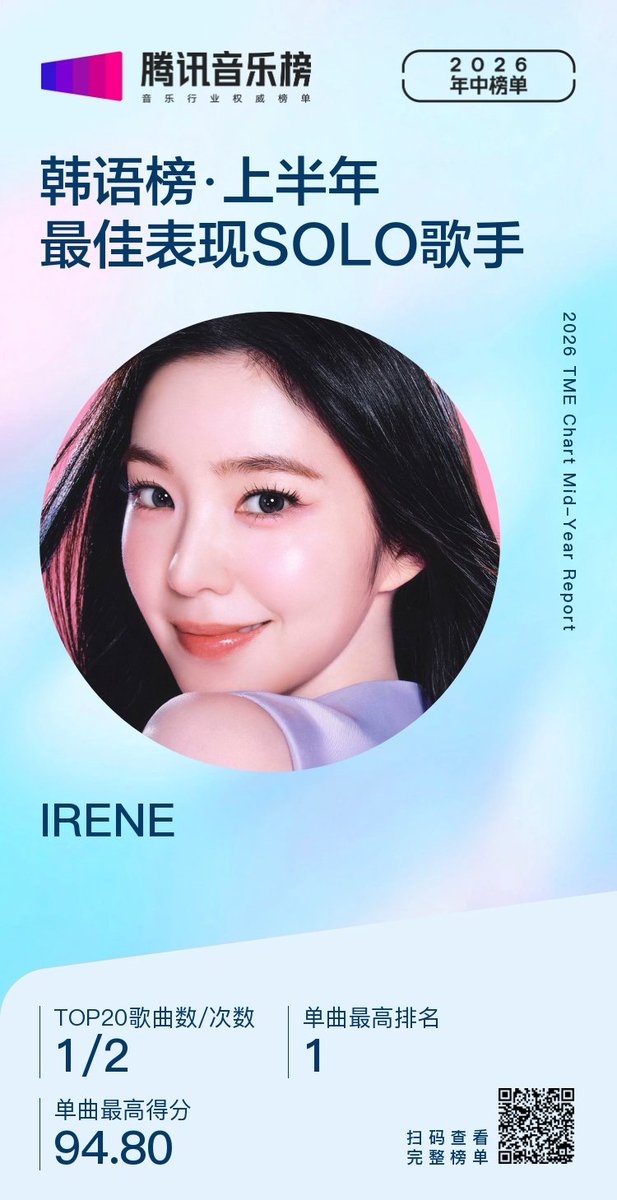 irene_global's tweet photo. Irene achieved multiple awards on the Tencent Music Mid-Year Chart for 2026!

🏆 Best Performing K-pop Solo Singer
— Number of top 20 Songs: 1
— Highest rank of song: #1
— Highest score of song: 94.80

🏆 Best Performing K-Pop Album for the First Half of the Year with Biggest Fan having 400.62 points (#8 overall)

🏆 Reached No. 1 for the first time in Week 13 of 2026

#IRENE #아이린 #RedVelvet @RVsmtown