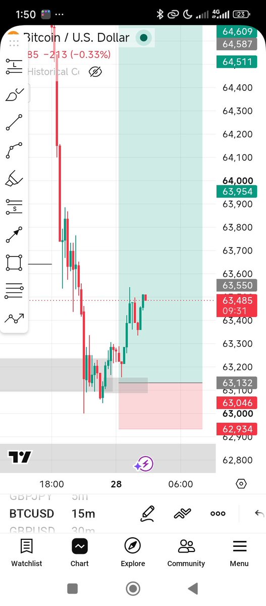 cj_charts's tweet photo. Wasn't tagged on this buy in #BTCUSD

Move don start or i go see retracement 👀? https://t.co/F7jSmdUF4h