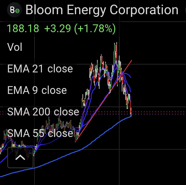 mlahayeBE's tweet photo. Will probably take a stab today ar $BE. Quality at 200 SMA. Initial position. $NVDA also near 200 SMA. Ideally would be 150 but that is still far off 🌞 https://t.co/4Y0lMLjBQ4