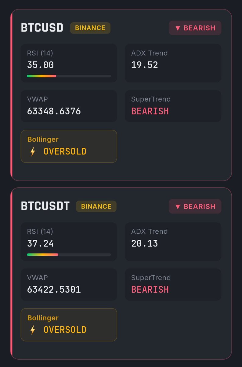 CexHuntHQ's tweet photo. Comparing the screener data from last night to today on $BTC:
​📉 VWAP dropped from $64.9k down to $63.4k
📊 ADX trend strength is ticking up (17.8 ➔ 20.1)
⚠️ SuperTrend remains BEARISH with Bollinger flashing OVERSOLD
​Downward momentum is slowly gaining traction while compression builds up. Watching how price action reacts to these oversold levels. 📊