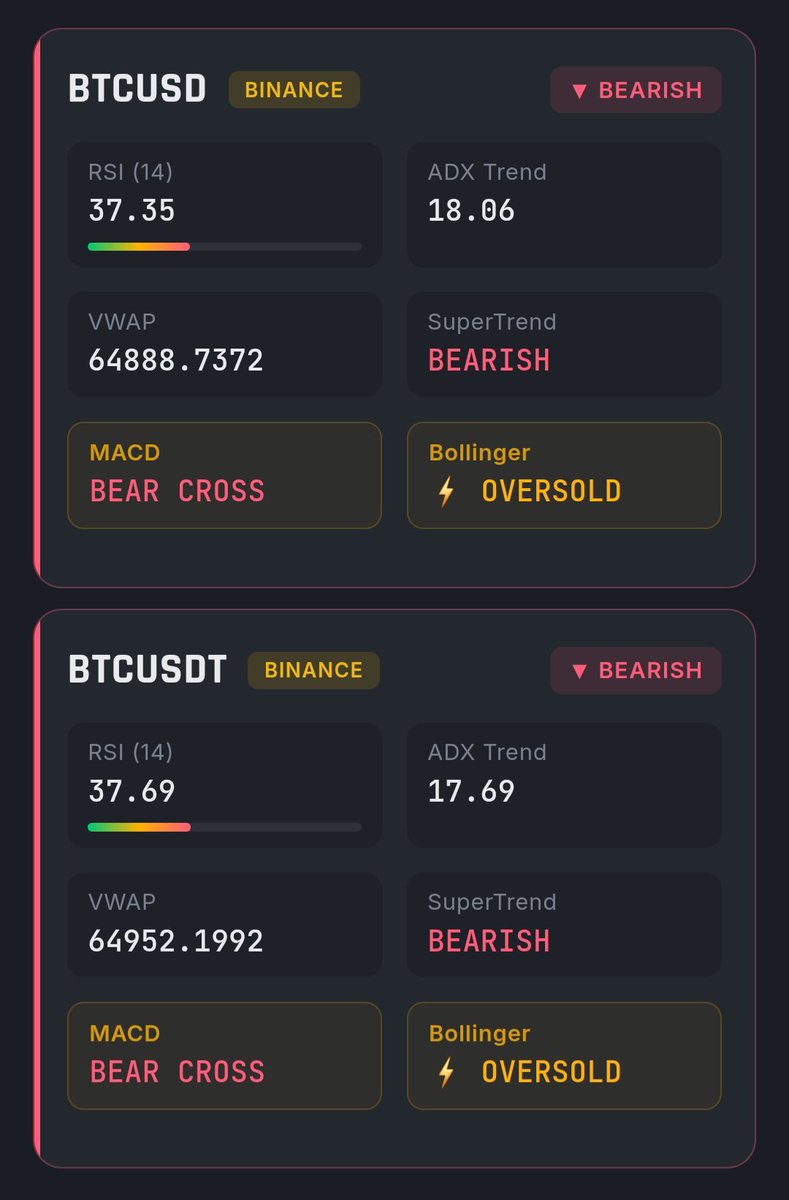 CexHuntHQ's tweet photo. Comparing the screener data from last night to today on $BTC:
​📉 VWAP dropped from $64.9k down to $63.4k
📊 ADX trend strength is ticking up (17.8 ➔ 20.1)
⚠️ SuperTrend remains BEARISH with Bollinger flashing OVERSOLD
​Downward momentum is slowly gaining traction while compression builds up. Watching how price action reacts to these oversold levels. 📊