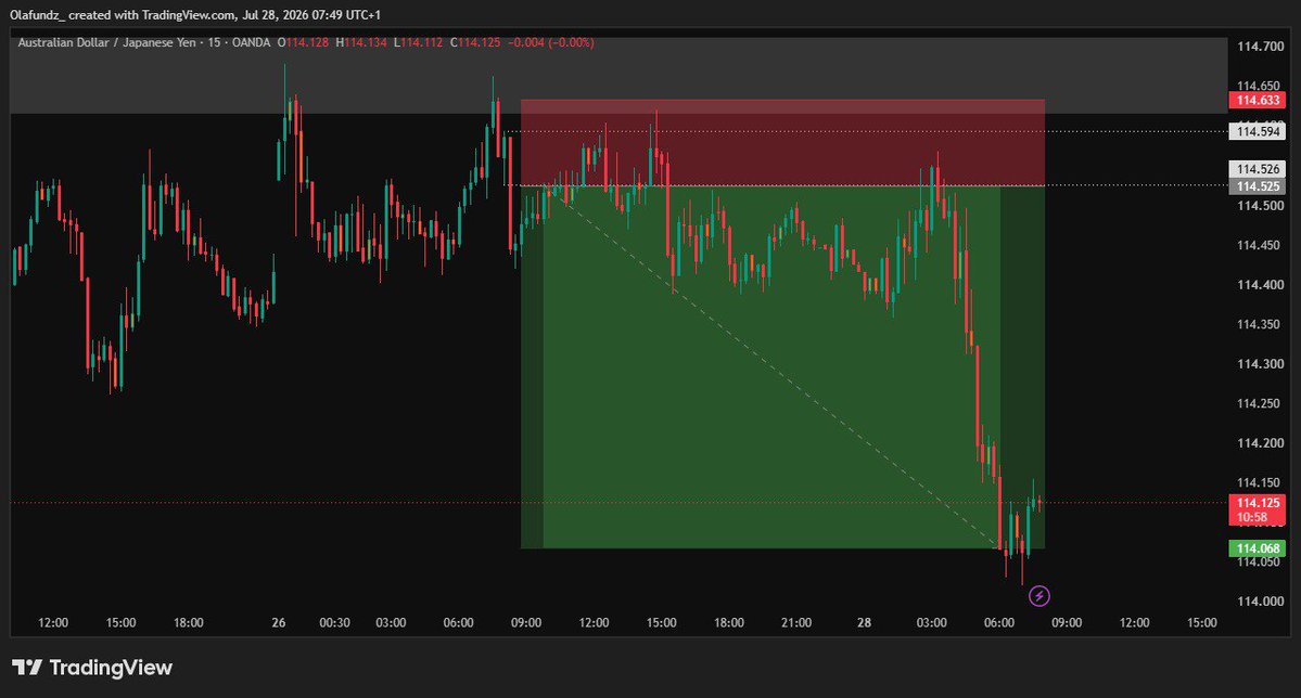 Olafundz01's tweet photo. AUDJPY https://t.co/E4Uih1fQn6