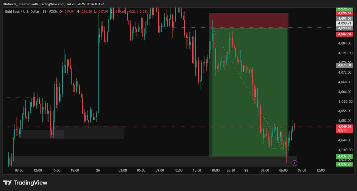 Olafundz01's tweet photo. XAUUSD https://t.co/ewAIkWY7fC