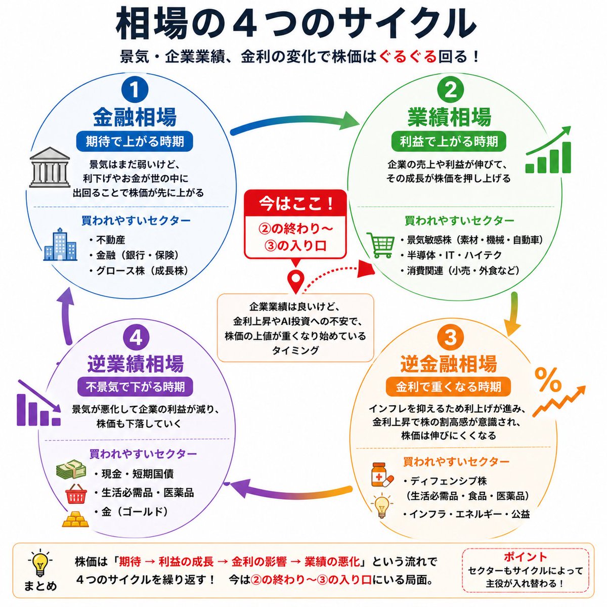 senjouinrenshu's tweet photo. これ見落とすとマズい

【相場サイクル、いまどこ？】

現状は
✅ S&P500は企業業績に支えられている
⚠️ しかしAI設備投資が利益につながるか疑われ始めた

⚠️ 半導体だけでは上がりにくくなり資金が他業種へ循環している

⚠️ 金利がさらに上昇すると、業績が良くてもPERが低下しやすい環境
⬇
以上を踏まえると
今は

💥業績相場の終わりら辺！