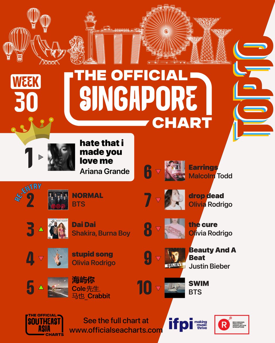 RIASSG's tweet photo. π The Official Singapore & Regional Charts (Week 30, 2026) are here! πΆ
Discover the hottest tracks dominating streams across Singapore this week. π§π₯
π https://t.co/BYjUWYnLsq
#RIASCharts #RIASSG #Singapore #MusicCharts #BTS #BtsNormal @BTS_ARMY @BANGTANSG https://t.co/0xBZsm1uO8