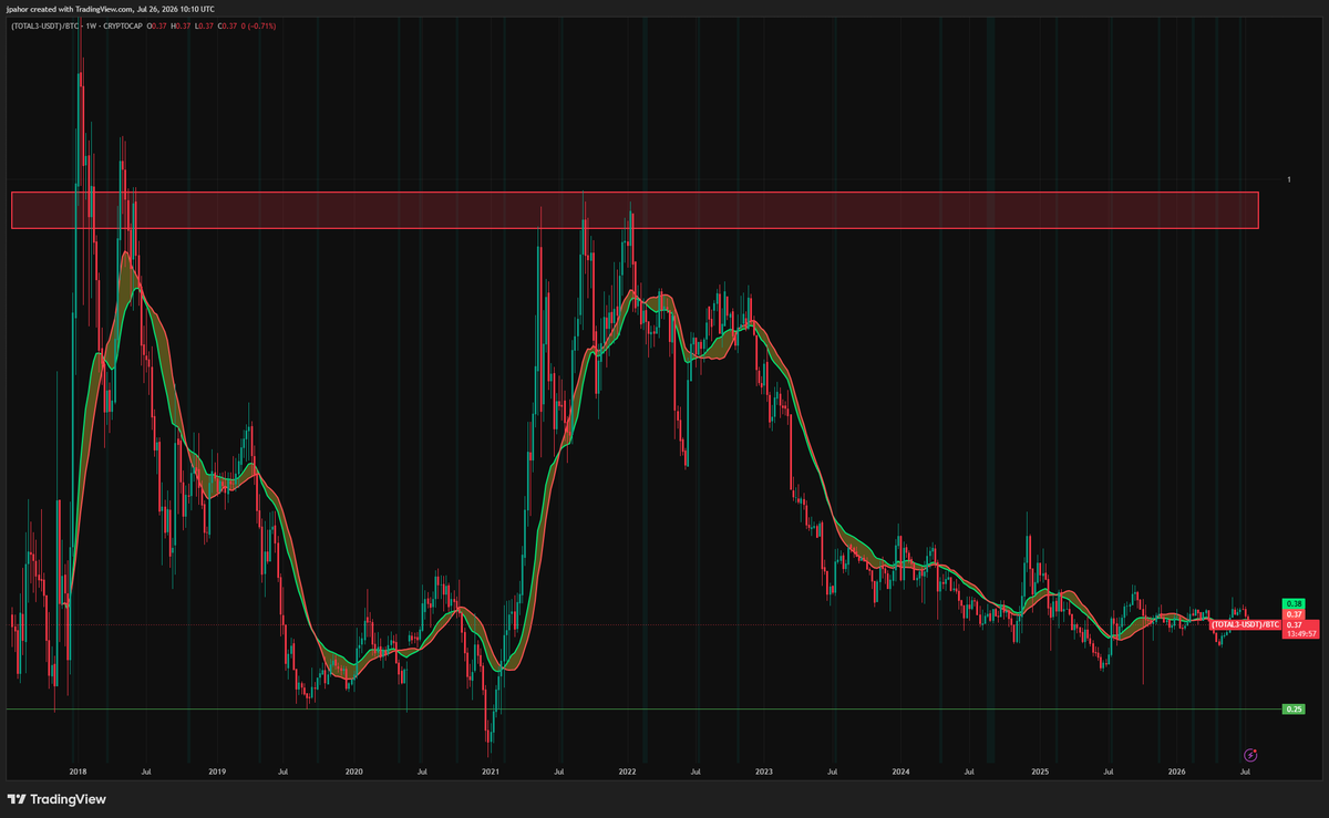 jake_pahor's tweet photo. Altseason is the most expensive rumour in crypto.

My feed is filling up with rotation calls again, and I get the itch. I've caught it before. But one chart keeps my hands in my pockets: altcoin market cap priced in Bitcoin, not dollars.

It sits at 0.37 today.

Every major cycle bottom washed that ratio down near 0.25 before alts had a real run. Meanwhile BTC dominance is still climbing and ETH/BTC still hasn't turned.

Here's the trap: an alt can pump in dollars and still lose against just holding BTC. That's exactly how last cycle fooled me.

So my read, for my money: the rotation gets interesting AFTER the dials flip. Dominance topping, ETH/BTC bottoming, the ratio near its floor. Until then I stay 100% BTC and bored.

Not advice. Just the chart I check before anyone's altseason thread.