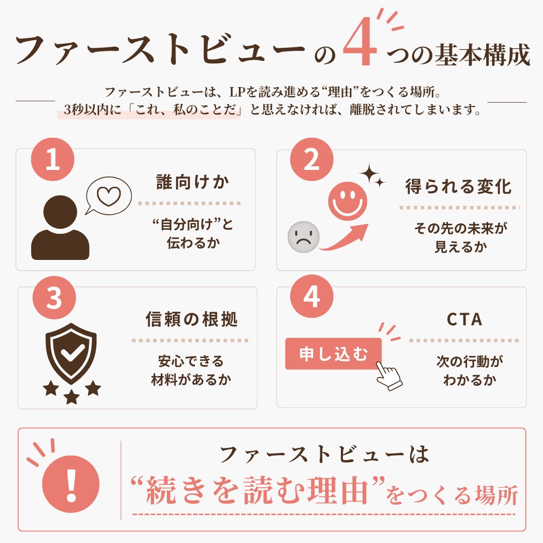 cocodesign0205's tweet photo. LPのファーストビューは、
「読み進める理由」をつくる場所です。

おしゃれでも、
3秒で「これは自分向けだ」と思��なければ、
その先は読まれません。

私がLP制作で最初に整理する4つの要素を、
画像で解説します。 https://t.co/0vHGchQOP5