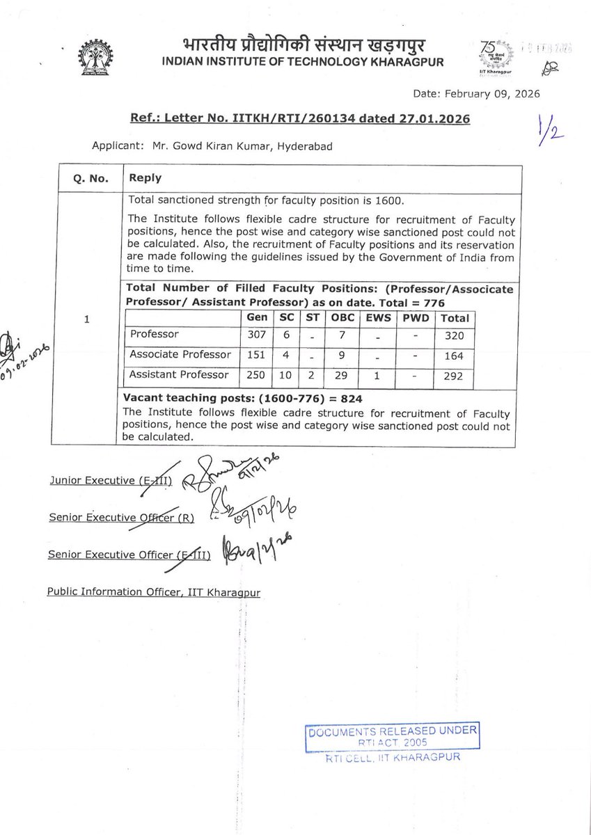 gowdkiran's tweet photo. BREAK THE MYTH. LOOK AT THE DATA.

IIT Kharagpur:
⚫ 1,600 sanctioned faculty posts
⚫ 824 vacant
⚫ Only 7 OBC, 6 SC, and 0 ST Professors out of 320 Professor posts.

No Representation = No Social Justice.

#Reservations #SCSTOBC #SocialJustice #IIT #Representation https://t.co/BlNXmob7vl