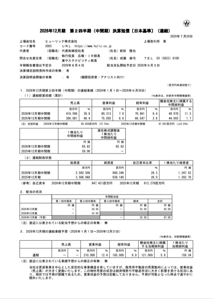 pomemaru5109's tweet photo. 3003　ヒューリック、中間決算🐾

✅2Q累計の経常は前年同期比6.4%増の708億円
✅通期計画の1850億円に対する進捗率は38.3%
✅配当予想・業績予想に変更なし https://t.co/ZouXM6fTiA