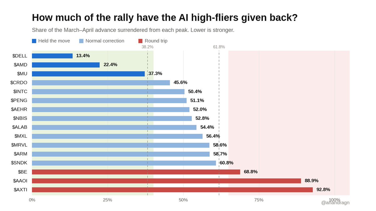 anandragn's tweet photo. How much of the rally off the March-April lows have the AI high-fliers given back?

Ranked from best at the top to worst at the bottom.

$DELL, $AMD, and $MU have held on to most of their upside.

Meanwhile, $AAOI and $AXTI have pretty much round-tripped the entire rally. https://t.co/tDH5szHunc