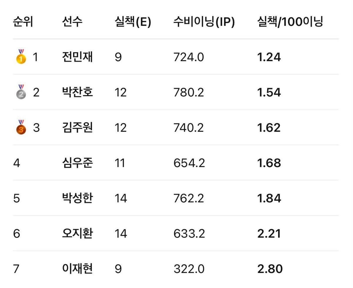 m_1n_j_3o's tweet photo. 규정이닝 충족한 유격수 중에 100이닝당 실책 개수 1.24개로 전민재 1위!! 🥹🥹 이 기특한 유격수 진짜 어떡하면 좋음.... https://t.co/i7N9UbOFpu