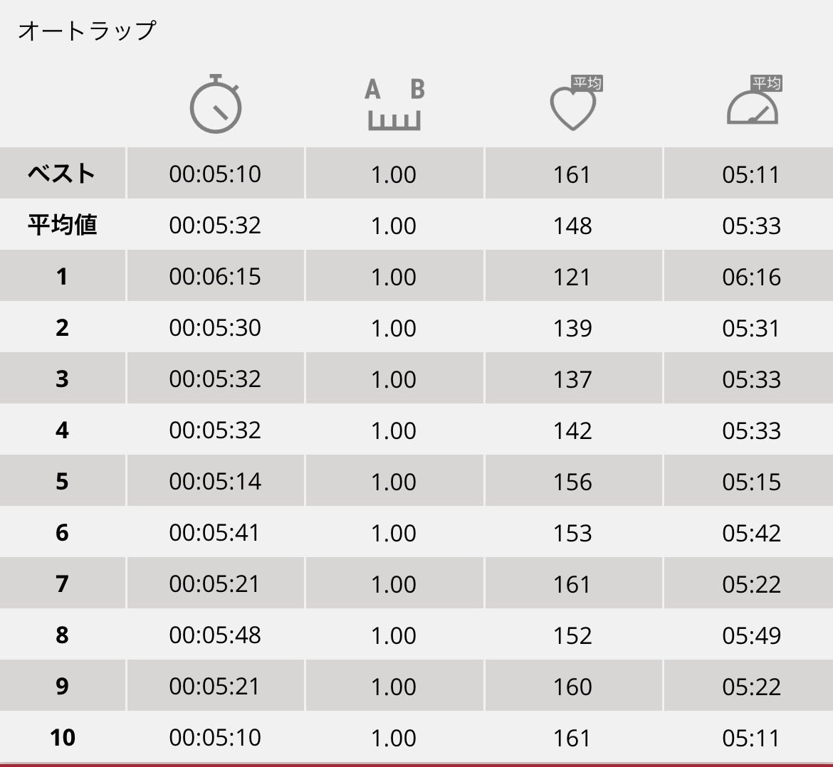 brume_run39's tweet photo. 本日のrun。 https://t.co/EgNPS4MR9p
