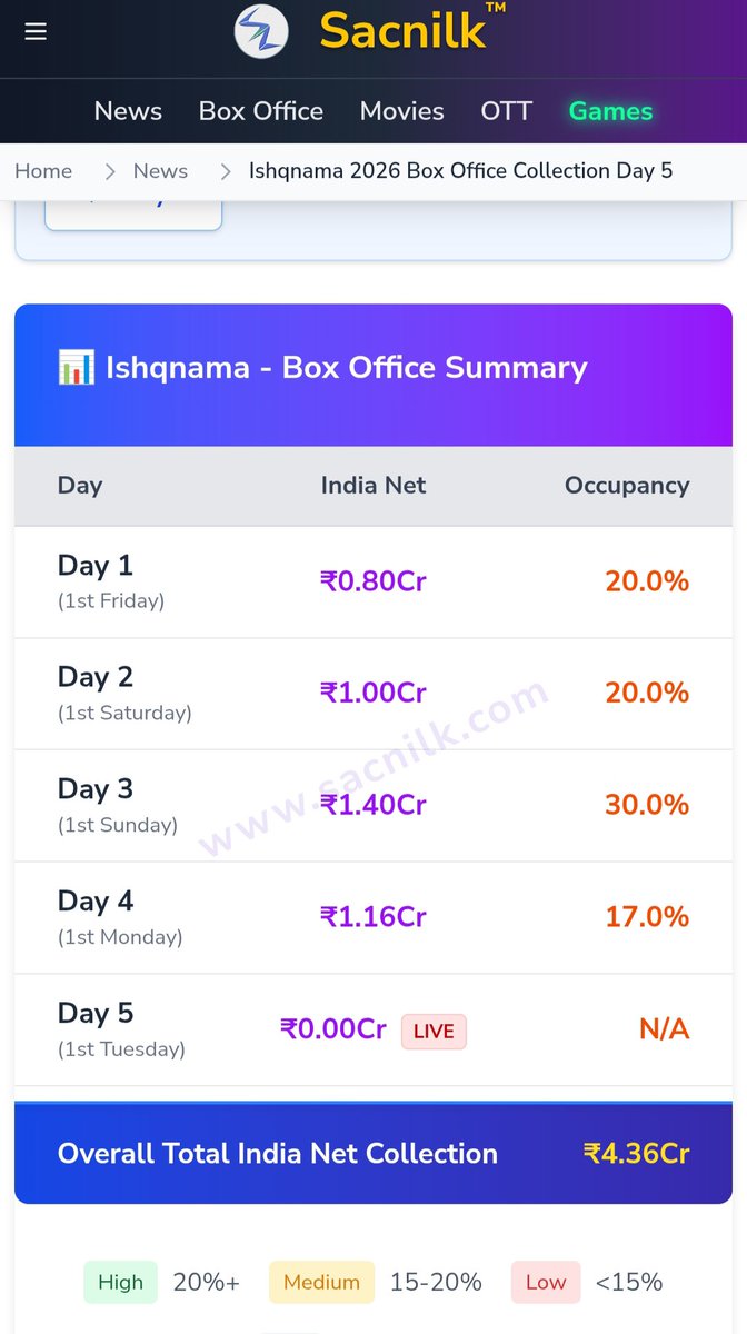SUMANRA42126623's tweet photo. UPDATE 📢
BREAKING 💥💥 BOX OFFICE COLLECTION DAY 4📽️
@ishehnaaz_gill #JayyRandhawa #Ishqnama #ArvvindrKhaira #BPraak #Jaani https://t.co/IZyPHu5Xo9