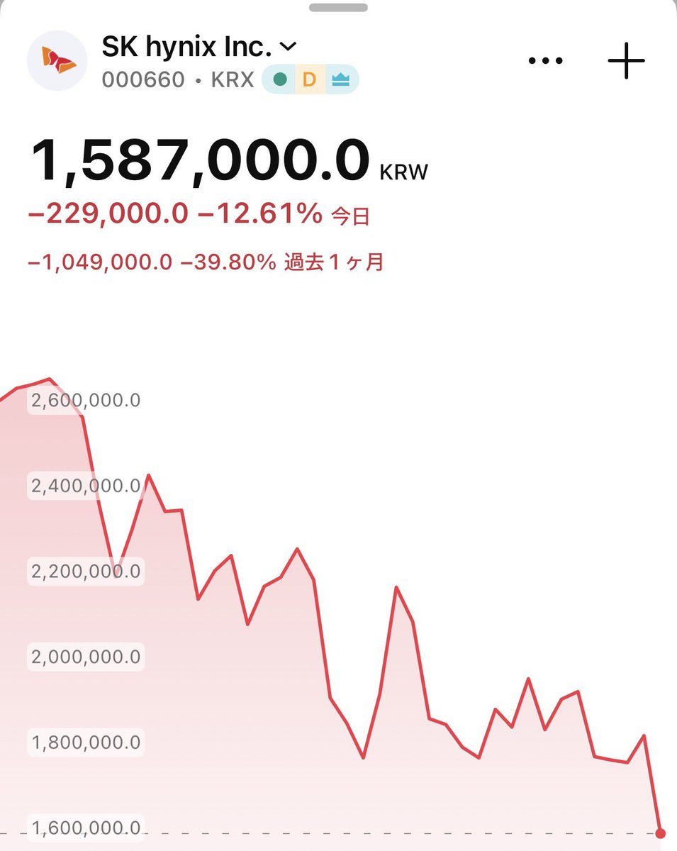 SOU_BTC's tweet photo. 【速報】🚨SKハイニックス、本日-12.6% https://t.co/JLYiURs0sM