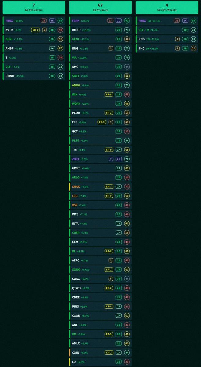 kcpaaaa's tweet photo. 📈Stockbee 🐝 Scans*

Three Scans:
9 Million Movers → 7 stocks
4% Daily Gainers → 67 stocks
20% Weekly Gainers → 4 stocks

Badges:
📅Earnings Countdown
📈Stage analysis 📉
⚾️Strike Zone

*Over $1B market cap with above average ATR https://t.co/XIRyf92GYy