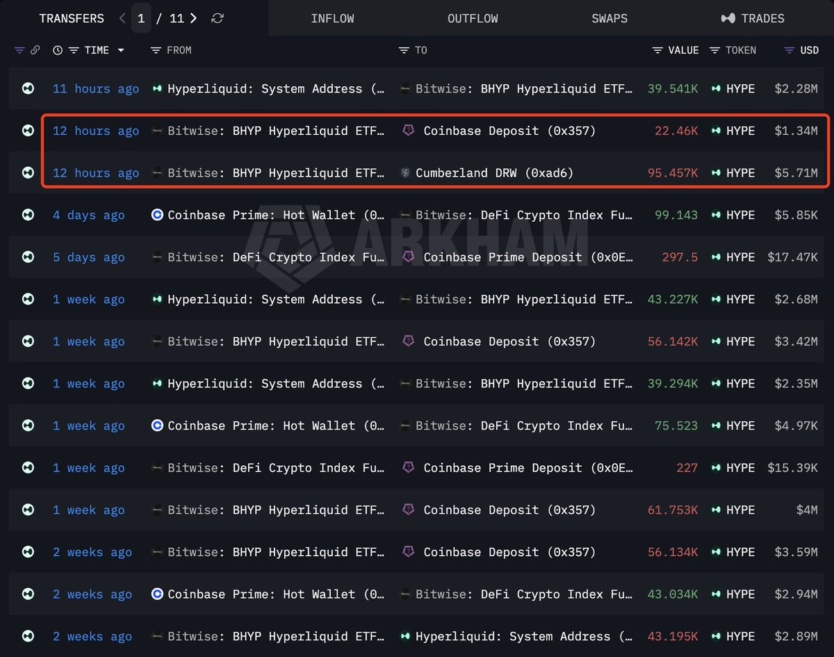 lookonchain's tweet photo. Bitwise sold another 117,917 $HYPE ($7.05M) today.

https://t.co/yzUgqRWW2b https://t.co/riMUOqOZlL