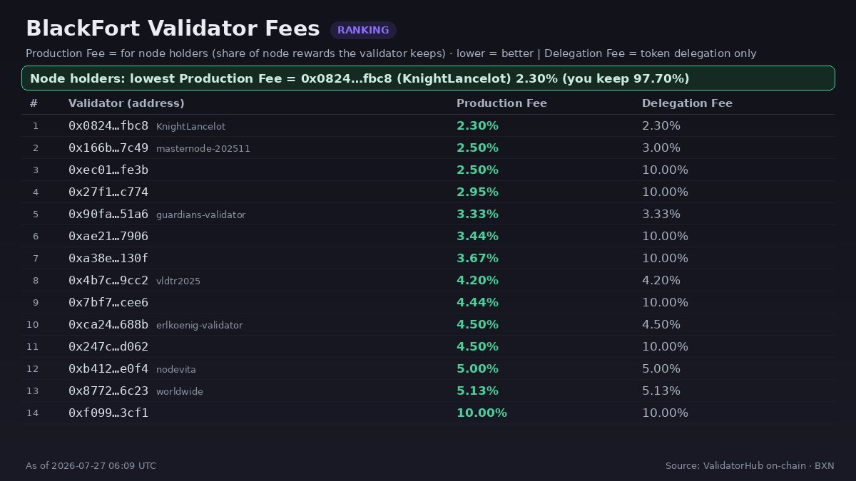 CryptosDeLight's tweet photo. BlackFort Validator Fees – 27 Jul 2026

Lowest Production Fees (node holders):
1. 0x0824…fBc8 (KnightLancelot) 2.30% – you keep 97.70%
2. 0x166b…7c49 (masternode-202511) 2.50%
3. 0xec01…fe3b 2.50%

No changes. Not financial advice.
#BlackFort #BXN #Staking https://t.co/8ylzjoR8dQ