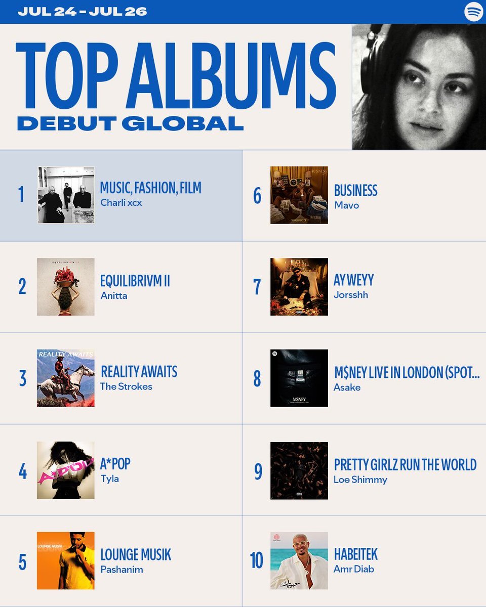 casablancasfcbr's tweet photo. 📊 | O álbum 'Reality Awaits' do The Strokes, estreou em 3º lugar no ranking global e em 2º lugar no ranking dos EUA de estreias de álbuns do Spotify.

Além disso, o disco também emplacou duas faixas entre o Top 10 de estreias de músicas:

🌎 Global
• #7 — "Lonely in the Future"
• #10 — "Dine N'Dash"

🇺🇸 Estados Unidos
• #4 — "Lonely in the Future"