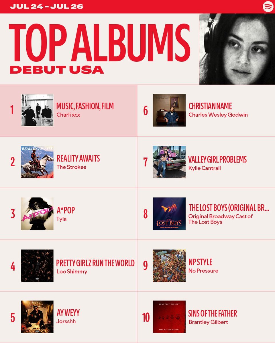 casablancasfcbr's tweet photo. 📊 | O álbum 'Reality Awaits' do The Strokes, estreou em 3º lugar no ranking global e em 2º lugar no ranking dos EUA de estreias de álbuns do Spotify.

Além disso, o disco também emplacou duas faixas entre o Top 10 de estreias de músicas:

🌎 Global
• #7 — "Lonely in the Future"
• #10 — "Dine N'Dash"

🇺🇸 Estados Unidos
• #4 — "Lonely in the Future"
