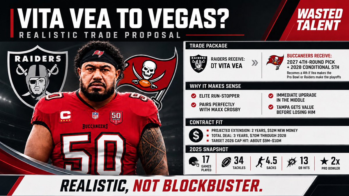 WastedRaiders's tweet photo. My realistic trade proposal:

☠️ Raiders receive: DT Vita Vea
🏴‍☠️ Buccaneers receive: 2027 4th-round pick + 2028 conditional 5th

Pairing Vea with Maxx Crosby would instantly transform the Raiders’ defensive front.

Would you make this deal, Raider Nation? 👀

#Raiders #RaiderNation #VitaVea #NFLRumors #NFLTrade