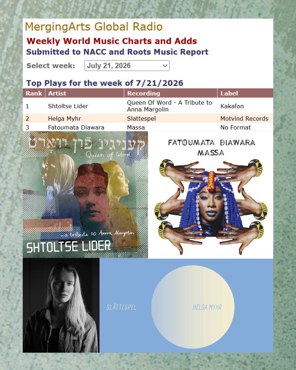 mergingarts's tweet photo. DJ Madame B reported our weekly our @mergingarts #worldmusicchart to #NACCChart and #RMR in July. Swedish Yiddish duo #ShtoltseLider was #1. Hardanger Fiddle Player #HelgaMyhr reached #2. Malian Singer, Songwriter, and Guitarist #FatoumataDiawara hit #3. https://t.co/dY0OVIO2lA https://t.co/PSTd8uZSVn