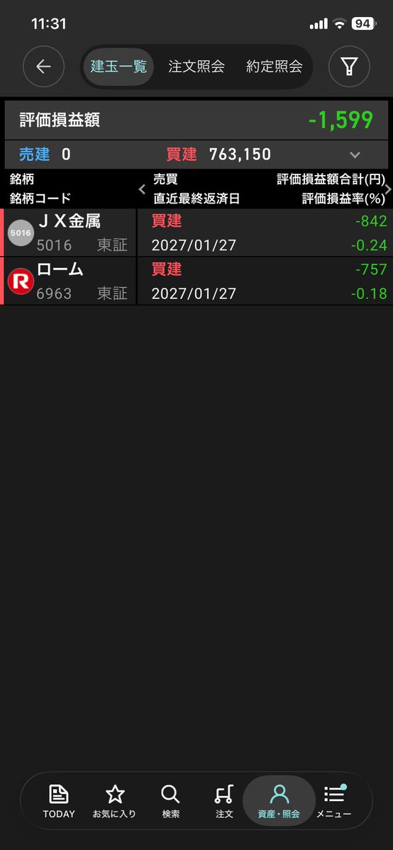 reito_sk's tweet photo. 前場乙〜

朝任天堂にボコボコにされて-13800円スタート...
その後も色々往復ビンタくらって-18200円まで行きました...

その後、少し取り返して-4400円まできましたが、JX金属とロームを後場持ち越してしまった(持ち越し禁止してたのに)

一応損切りラインは引いてあるので、そこ超えた瞬間損切りします😇

たまには俺が持ち越したときGUして欲しいな🤤

乙にゃ🐈