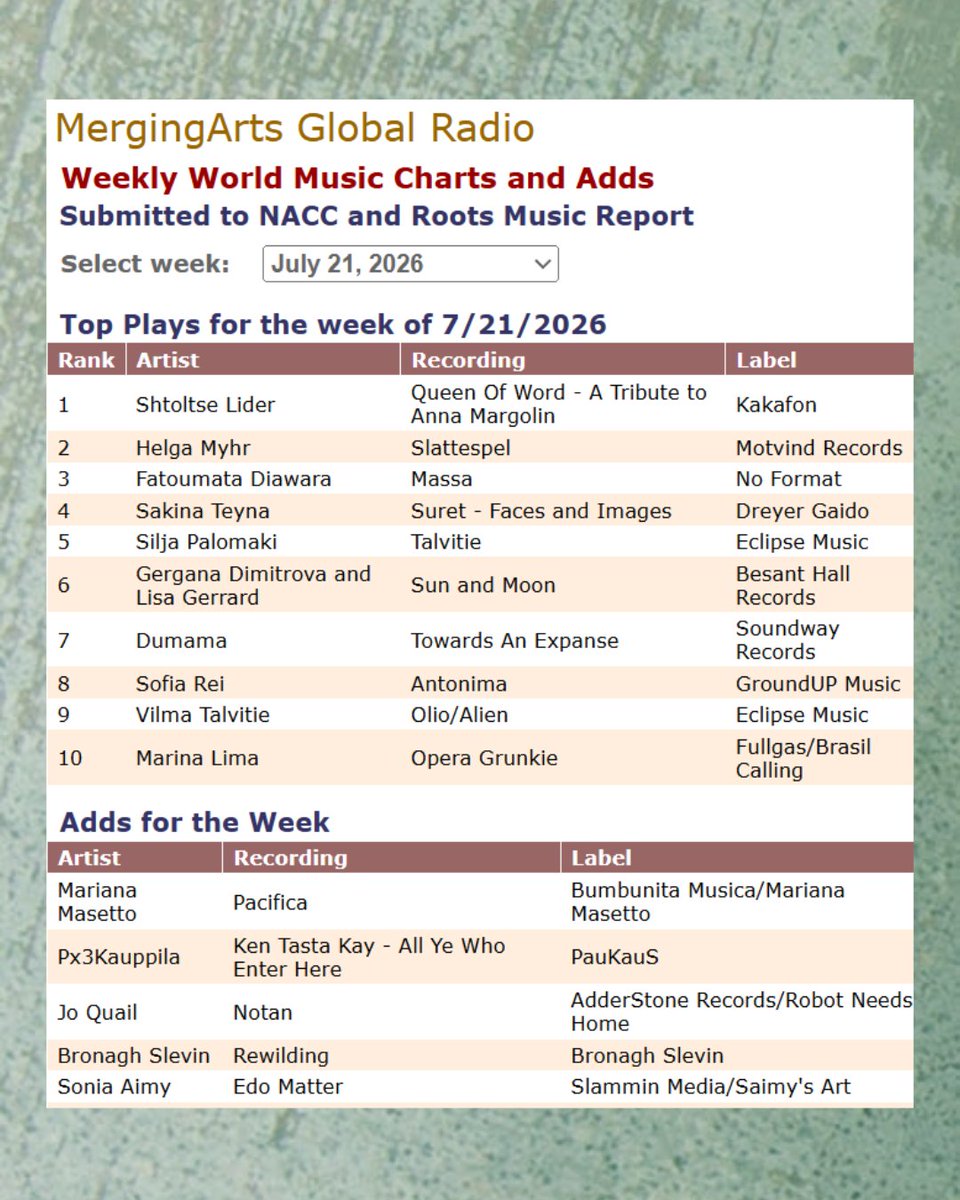 mergingarts's tweet photo. DJ Madame B reported our weekly our @mergingarts #worldmusicchart to #NACCChart and #RMR in July. Swedish Yiddish duo #ShtoltseLider was #1. Hardanger Fiddle Player #HelgaMyhr reached #2. Malian Singer, Songwriter, and Guitarist #FatoumataDiawara hit #3. https://t.co/dY0OVIO2lA https://t.co/PSTd8uZSVn