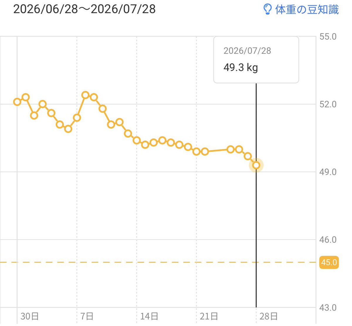 internet_225's tweet photo. 7/28　49.3kg（-0.4kg）

停滞抜けた〜☺️よかった！！
まだまだがんばろ〜😌 https://t.co/3bgo7y0bOB
