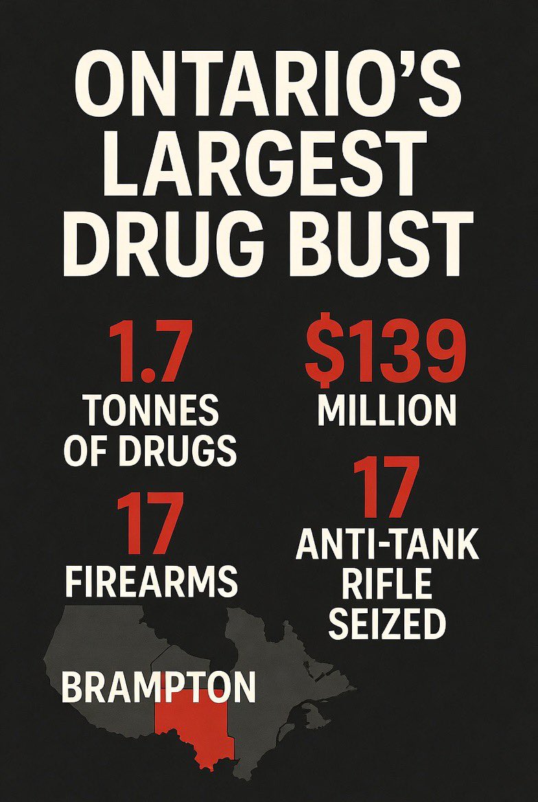 JayGenXer's tweet photo. Ontario just carried out one of the largest drug busts in its history.

1.7 tonnes of drugs valued at more than $139 million.  
17 firearms, including an anti-tank rifle.

Those charged:

• Gagandip Thindal, 27 (Brampton)  
• Simranjit Singh, 32 (Brampton)  
• Kanwarpal Kular, 32 (LaSalle)  
• Jatinderpal Singh, 39 (Brampton)  
• Jasvinder Sohi, 55 (Brampton)  
• Tejwinder Sandhu, 29 (Brampton)  
• Harjwinder Sandhu, 33 (Kitchener)  
• Haninderpal Grewal, 34 (Barrie)  
• Tarminder Singh, 19 (Brampton)  
• Steven Scussolin, 32 (Windsor)  
• Avtar Sahota, 54 (Shelburne)  
• Mohamed Binhassan, 41 (Toronto)  
• Michele Moscone, 28 (Windsor)  
• Gundeep Tariwal, 32 (Brampton)  
• Shawn Batte, 44 (Corunna)  
• Zain Khawaja, 28 (Windsor)  
• Villy Schwartz, 30 (Markham)  
• Mehakpreet Singh, 24 (Brampton)  
• Karandeep Singh, 27 (Brampton)

The pattern is not subtle.  
Canadians are living with the consequences of open borders and weak enforcement.