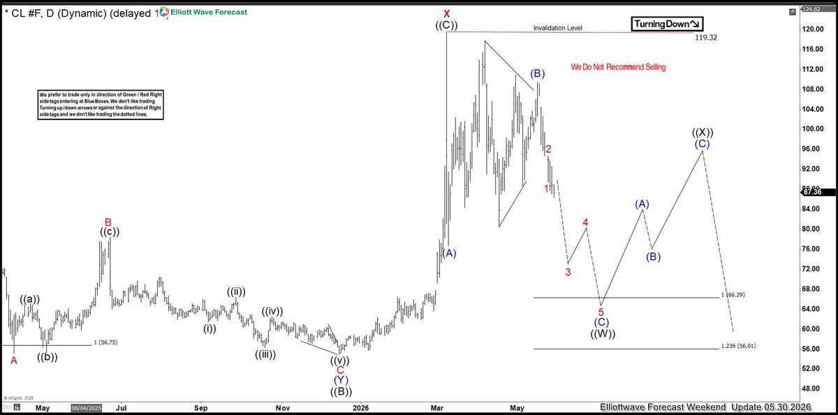 ElliottForecast's tweet photo. $CL_F — We called the decline perfectly. A three-wave bounce is coming, which will keep Risk-Off in control.
Here is the before-and-after chart showing how we mapped the move.
Trade the Blue Boxes, High Frequency areas.

#elliottwave #ElliottWave #trading #CrudeOil #Oil #Gold #Silver #Copper