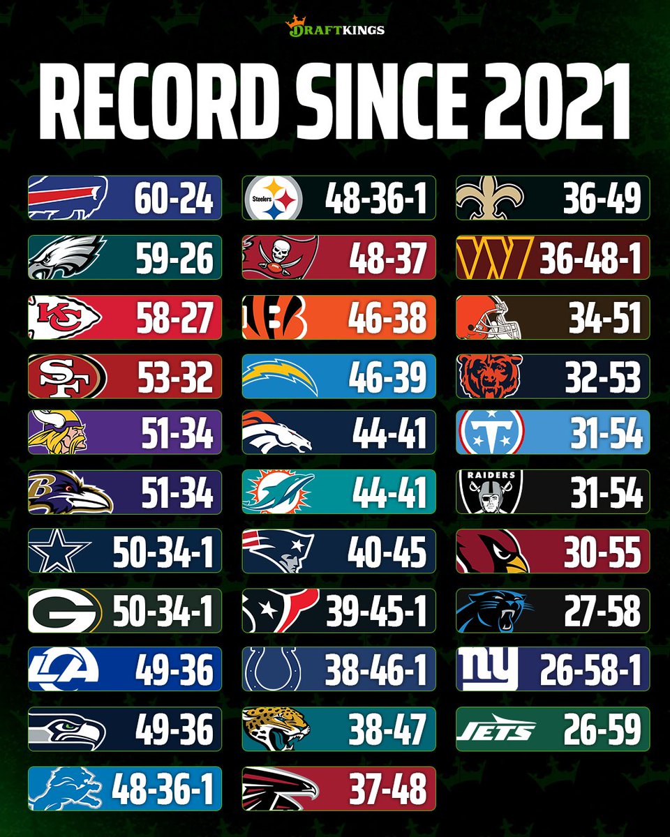 DKSports's tweet photo. NFL Records since 2021 🏈

What stands out? 🤔 https://t.co/q4J9WOPrBQ