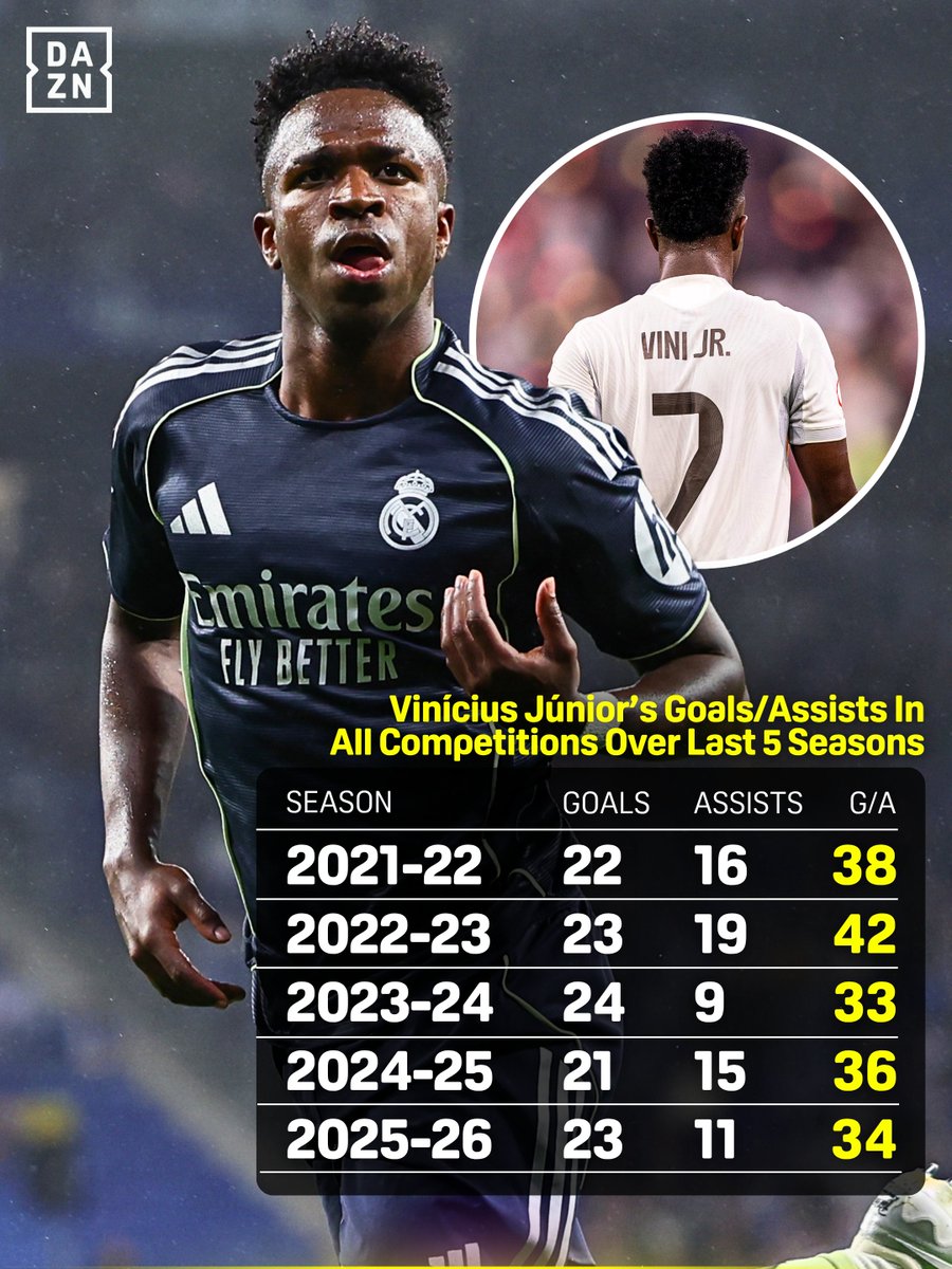 DAZNFootball's tweet photo. Talk about consistency 📈

Vinícius Júnior has 30+ goals/assists across all competitions in each of the last five seasons 🤩

#LaLiga #UCL https://t.co/ecX9U2m9B2