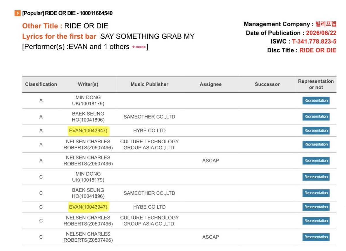 heeseungggiiee's tweet photo. KOMCA has updated EVAN’s credits for ride or die and overflow. all of his solo music releases will now be reflected under the name EVAN (past ones still remains as heeseung)

EVAN has a total of 6 credits now! 🥳

🎵 highway 1009 - A (lyricist) and C (composer)
🎵 dial tragedy  - A (lyricist) and C (composer)
🎵 voice note (heeseung ver.) - A (lyricist) and C (composer) 
🎵 sleep tight - A (lyricist) and C (composer)  
🎵 ride or die - A (lyricist) and C (composer)  🆕
🎵 overflow - A (lyricist) and C (composer)  🆕

#EVAN #에반