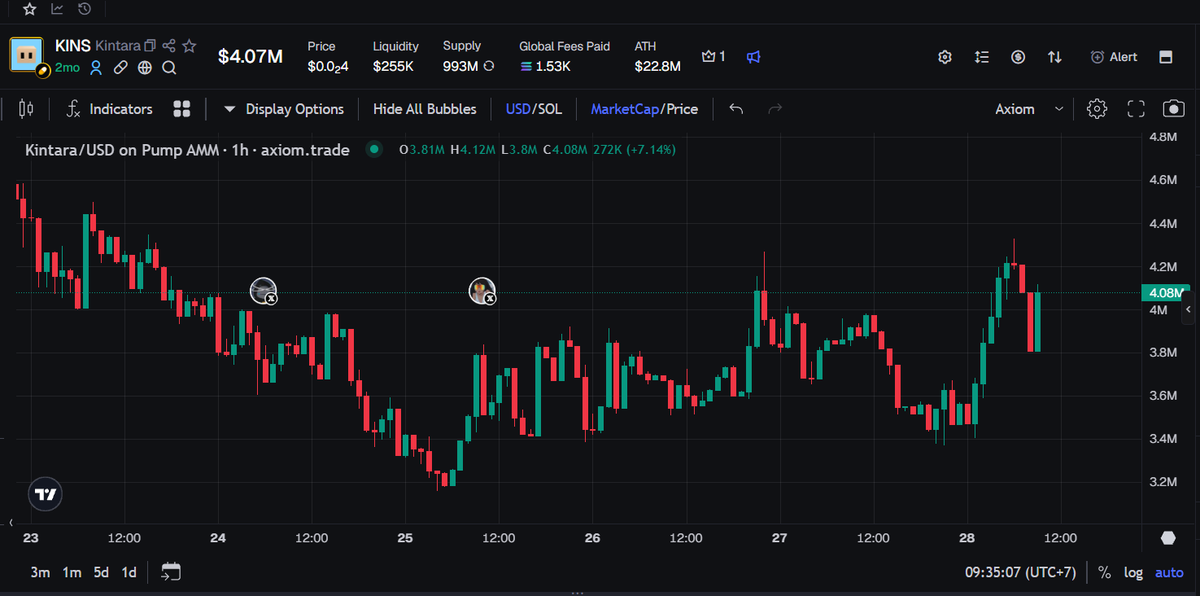 Clawfruit's tweet photo. KINS recent price action has changed character:

Higher low around $3.45M
Rally to approximately $4.25M
Pullback held above previous lows
Strong bounce back to around $4.08M

This is the first sign that buyers are gaining control.

Bullish. Maybe. We'll see.
@PlayKintara https://t.co/c13h8isbhZ