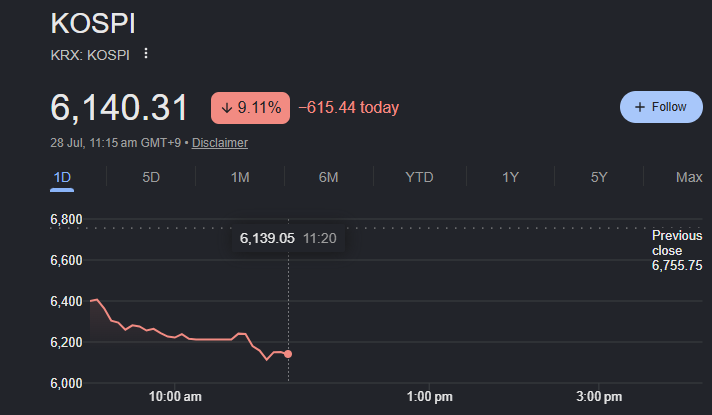 RabinderDigari's tweet photo. Sharp Fall in Asian Market 
Nikkei 225 Index at 2 months low https://t.co/R60bqOJyYv
