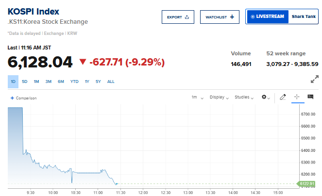 Barchart's tweet photo. South Korea now down more than 9% 📉📉 Just close it down for the day https://t.co/xUIegOcoZ1
