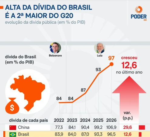 JHdaFonseca's tweet photo. ### JH FONSECA THE WISE CRAVA MAIS UMA E EXPLOSÃO DO ENDIVIDAMENTO DA CHINA COMEÇA A CHAMAR ATENÇÃO DO MUNDO.
### CHINA CONSEGUIU TER UM CRESCIMENTO DE DÍVIDA MUITO MAIOR QUE O DO BRASIL. https://t.co/AQOWSWxS6p