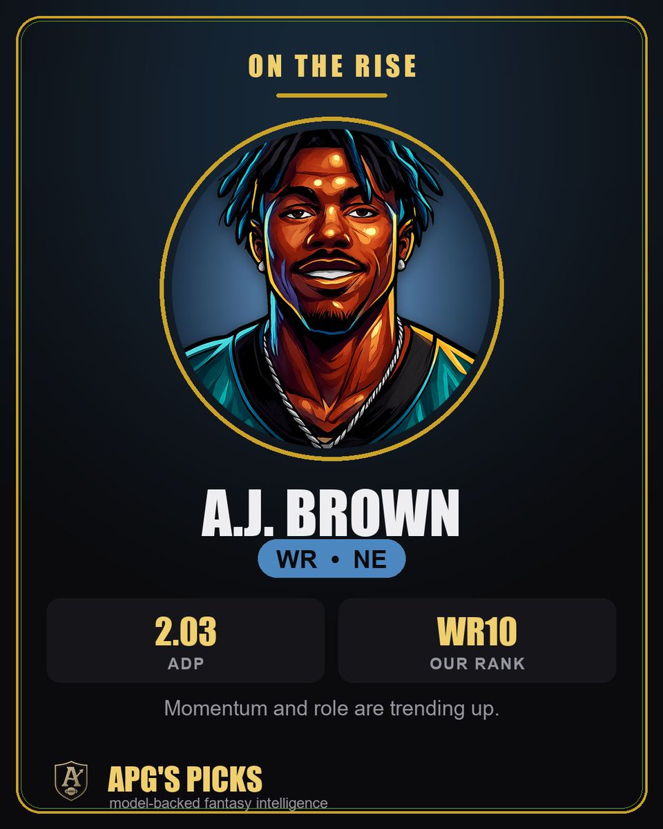 make_pottery's tweet photo. A.J. Brown projects for a 7.0 impact jump, stepping into the vacated WR1 role in New England's scheme with Maye. Target competition is minimal behind him right now, which is the key driver here. Fire him up in all leagues! https://t.co/e86eAKIeOJ