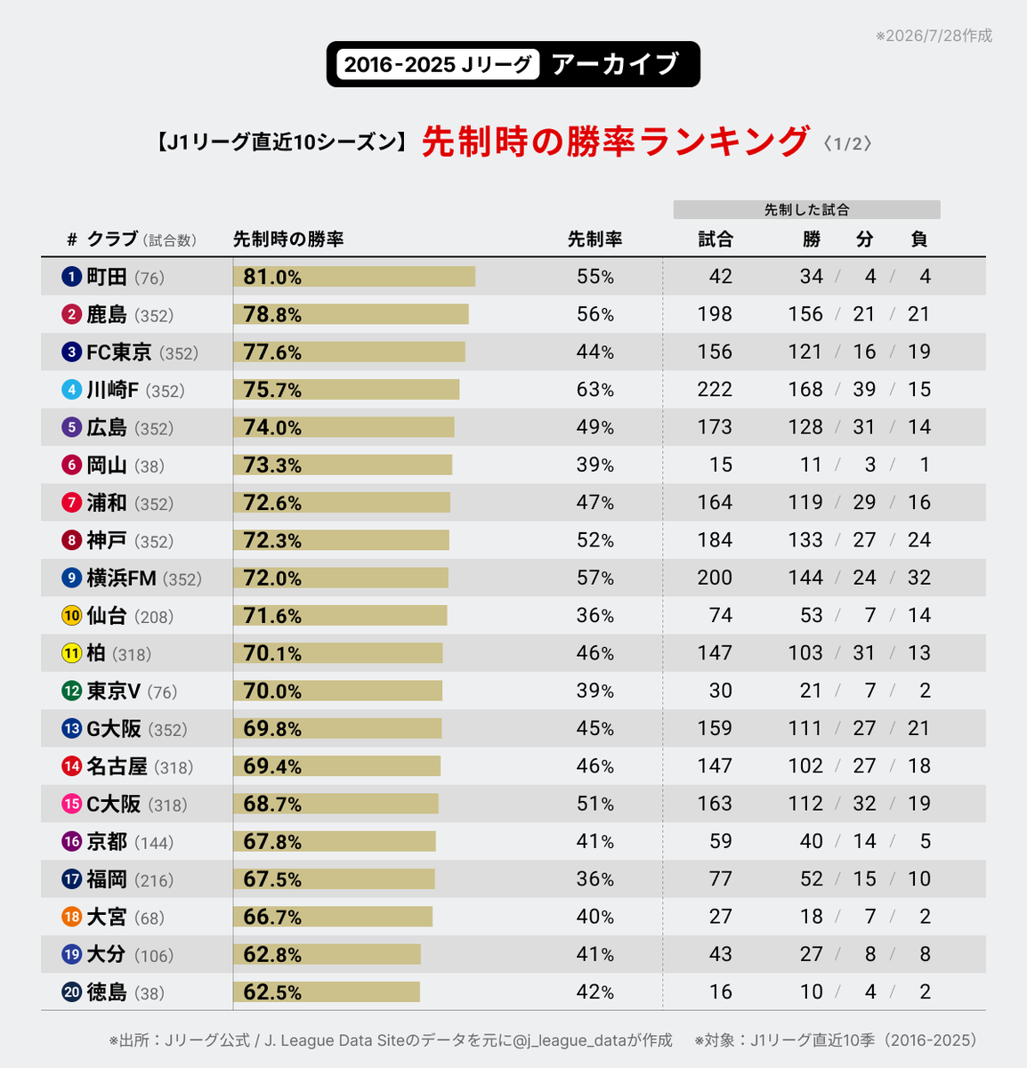 j_league_data's tweet photo. J1リーグ直近10シーズン「先制時の勝率ランキング〈1/2〉」です。

【TOP5】
🥇町田 81.0%
🥈鹿島 78.8%
🥉FC東京 77.6%
4.川崎F 75.7%
5.広島 74.0%

※対象試合：J1リーグ直近10季（2016-2025）
※対象クラブ数が多いため、投稿を2つに分割
#Ｊリーグ #数字で見るJリーグ https://t.co/zaoE5n3Rnh
